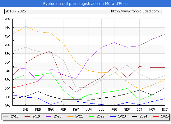 Evolucin de los datos de parados para el Municipio de Mra d'Ebre hasta Febrero del 2025.