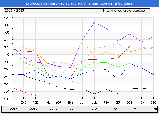 Evolucin de los datos de parados para el Municipio de Villamanrique de la Condesa hasta Febrero del 2025.