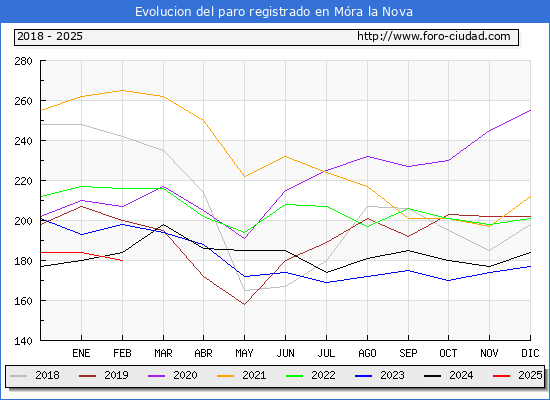 Evolucin de los datos de parados para el Municipio de Mra la Nova hasta Febrero del 2025.