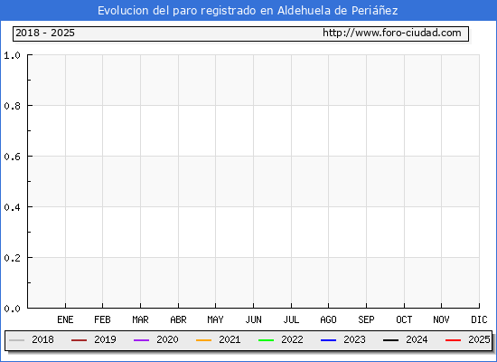 Evolucin de los datos de parados para el Municipio de Aldehuela de Periez hasta Febrero del 2025.
