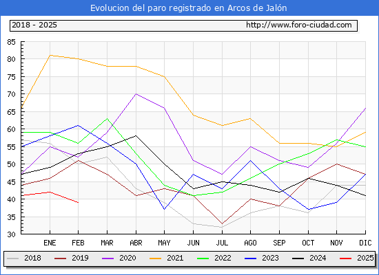 Evolucin de los datos de parados para el Municipio de Arcos de Jaln hasta Febrero del 2025.