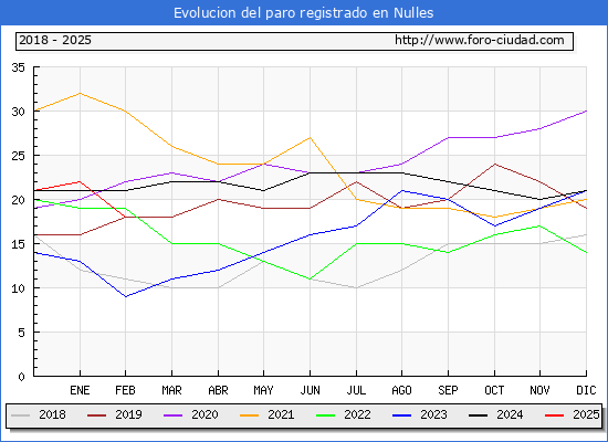 Evolucin de los datos de parados para el Municipio de Nulles hasta Febrero del 2025.