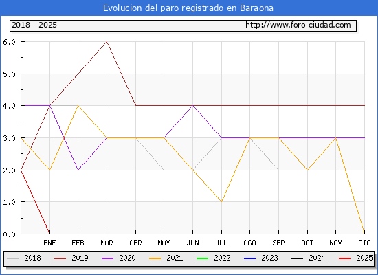 Evolucin de los datos de parados para el Municipio de Baraona hasta Febrero del 2025.
