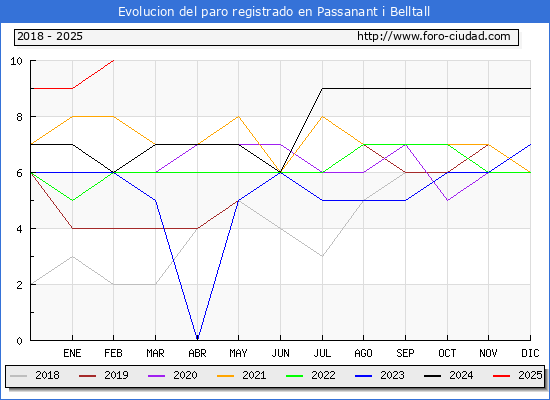 Evolucin de los datos de parados para el Municipio de Passanant i Belltall hasta Febrero del 2025.