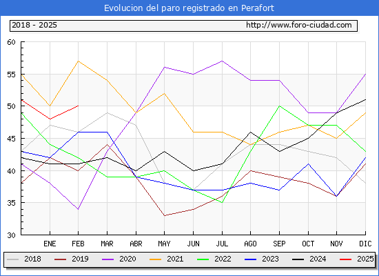 Evolucin de los datos de parados para el Municipio de Perafort hasta Febrero del 2025.
