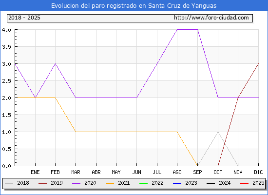 Evolucin de los datos de parados para el Municipio de Santa Cruz de Yanguas hasta Febrero del 2025.