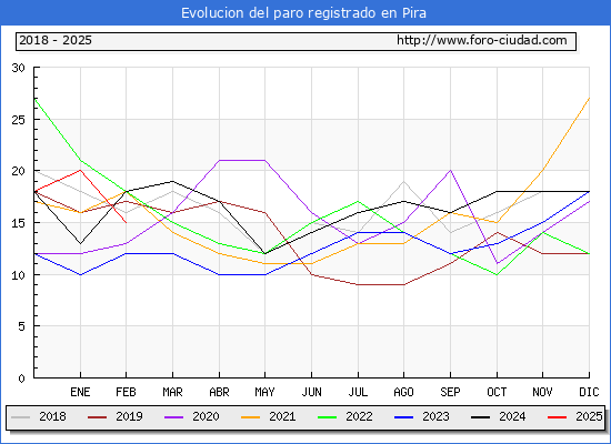 Evolucin de los datos de parados para el Municipio de Pira hasta Febrero del 2025.