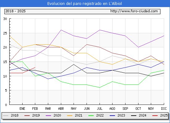 Evolucin de los datos de parados para el Municipio de L'Albiol hasta Febrero del 2025.
