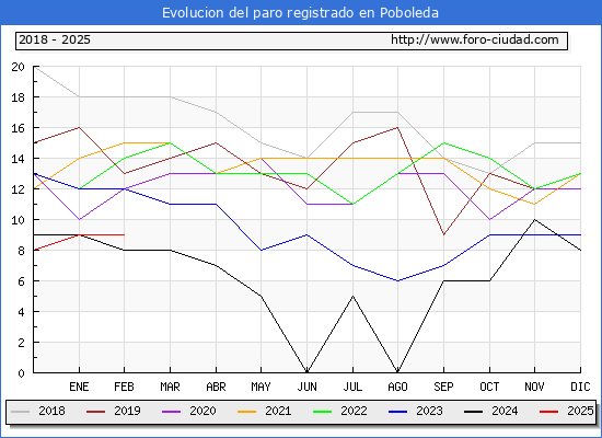 Evolucin de los datos de parados para el Municipio de Poboleda hasta Febrero del 2025.