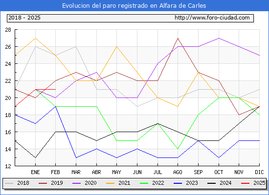 Evolucin de los datos de parados para el Municipio de Alfara de Carles hasta Febrero del 2025.