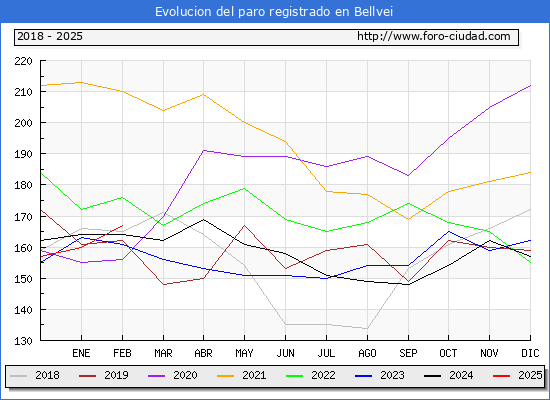 Evolucin de los datos de parados para el Municipio de Bellvei hasta Febrero del 2025.