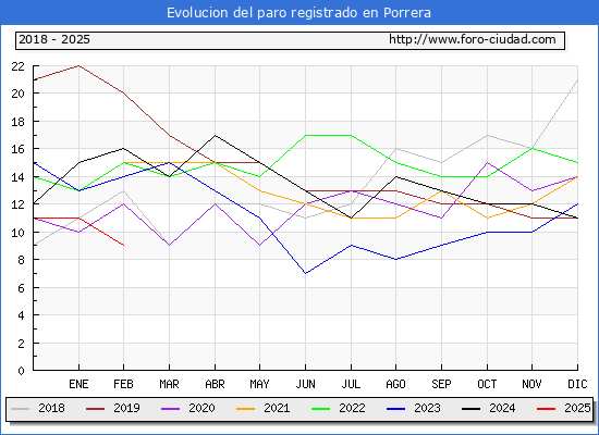 Evolucin de los datos de parados para el Municipio de Porrera hasta Febrero del 2025.
