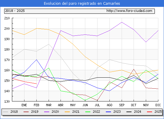 Evolucin de los datos de parados para el Municipio de Camarles hasta Febrero del 2025.