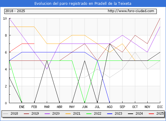 Evolucin de los datos de parados para el Municipio de Pradell de la Teixeta hasta Febrero del 2025.