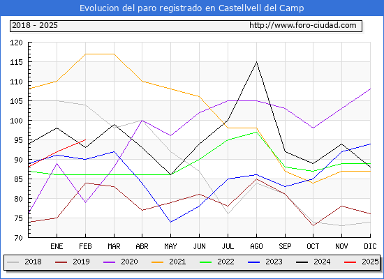 Evolucin de los datos de parados para el Municipio de Castellvell del Camp hasta Febrero del 2025.