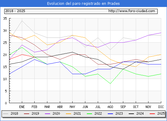 Evolucin de los datos de parados para el Municipio de Prades hasta Febrero del 2025.