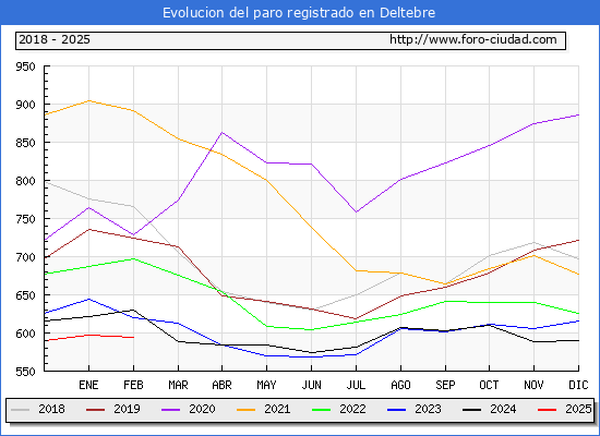 Evolucin de los datos de parados para el Municipio de Deltebre hasta Febrero del 2025.