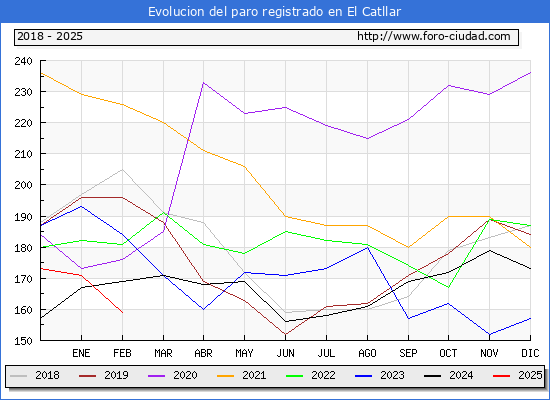 Evolucin de los datos de parados para el Municipio de El Catllar hasta Febrero del 2025.