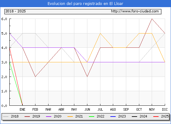 Evolucin de los datos de parados para el Municipio de El Lloar hasta Febrero del 2025.