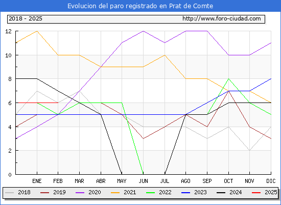 Evolucin de los datos de parados para el Municipio de Prat de Comte hasta Febrero del 2025.