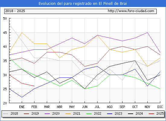 Evolucin de los datos de parados para el Municipio de El Pinell de Brai hasta Febrero del 2025.