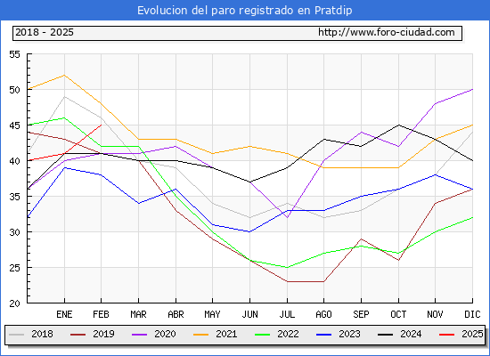 Evolucin de los datos de parados para el Municipio de Pratdip hasta Febrero del 2025.