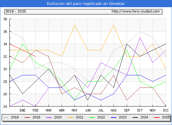 Evolucin de los datos de parados para el Municipio de Ginestar hasta Febrero del 2025.
