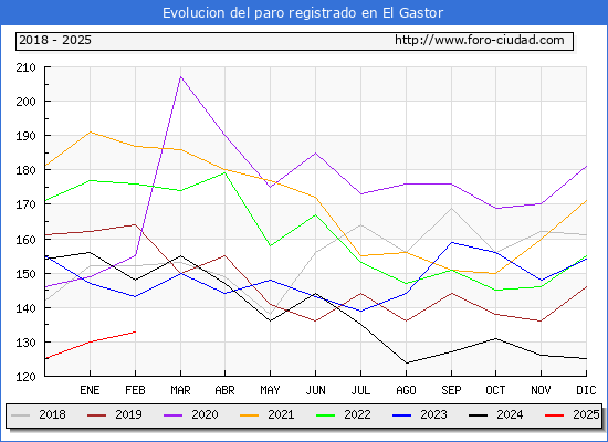 Evolucin de los datos de parados para el Municipio de El Gastor hasta Febrero del 2025.