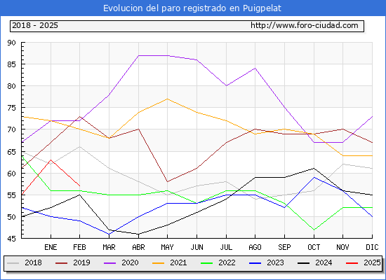 Evolucin de los datos de parados para el Municipio de Puigpelat hasta Febrero del 2025.