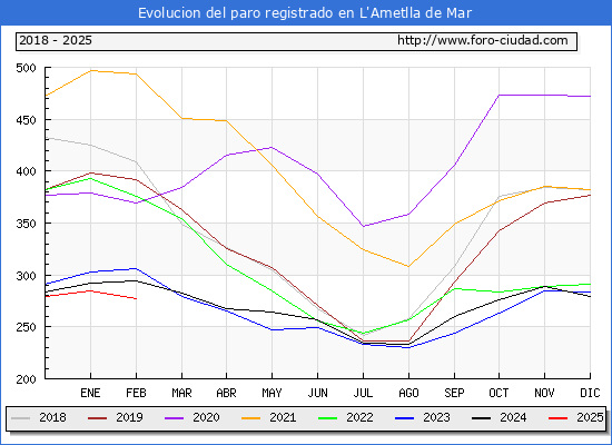 Evolucin de los datos de parados para el Municipio de L'Ametlla de Mar hasta Febrero del 2025.