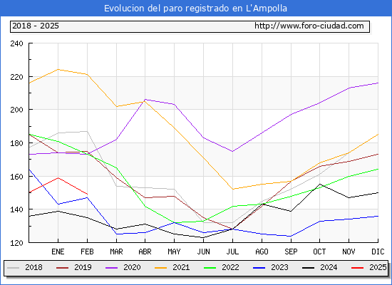 Evolucin de los datos de parados para el Municipio de L'Ampolla hasta Febrero del 2025.