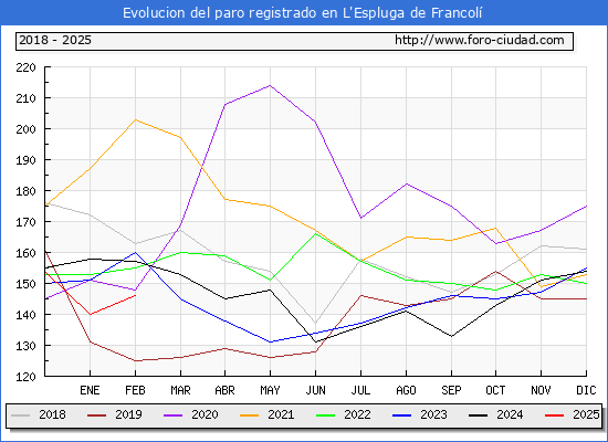 Evolucin de los datos de parados para el Municipio de L'Espluga de Francol hasta Febrero del 2025.