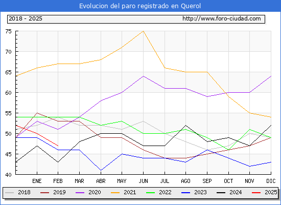 Evolucin de los datos de parados para el Municipio de Querol hasta Febrero del 2025.