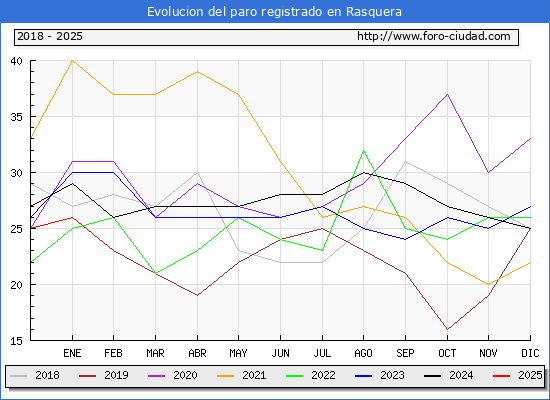 Evolucin de los datos de parados para el Municipio de Rasquera hasta Febrero del 2025.