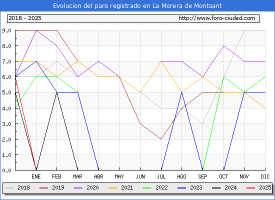 Evolucin de los datos de parados para el Municipio de La Morera de Montsant hasta Febrero del 2025.