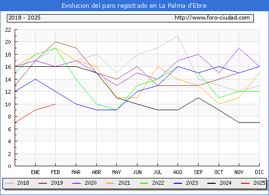 Evolucin de los datos de parados para el Municipio de La Palma d'Ebre hasta Febrero del 2025.