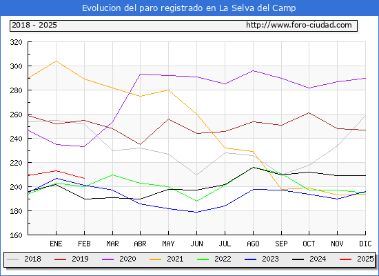 Evolucin de los datos de parados para el Municipio de La Selva del Camp hasta Febrero del 2025.