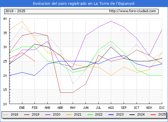 Evolucin de los datos de parados para el Municipio de La Torre de l'Espanyol hasta Febrero del 2025.