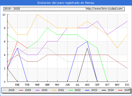 Evolucin de los datos de parados para el Municipio de Renau hasta Febrero del 2025.
