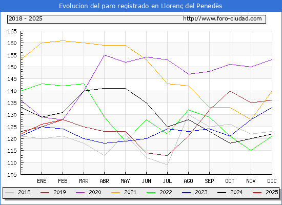 Evolucin de los datos de parados para el Municipio de Lloren del Peneds hasta Febrero del 2025.