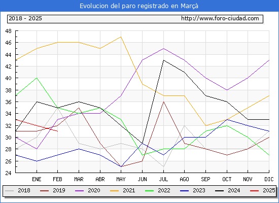 Evolucin de los datos de parados para el Municipio de Mar hasta Febrero del 2025.