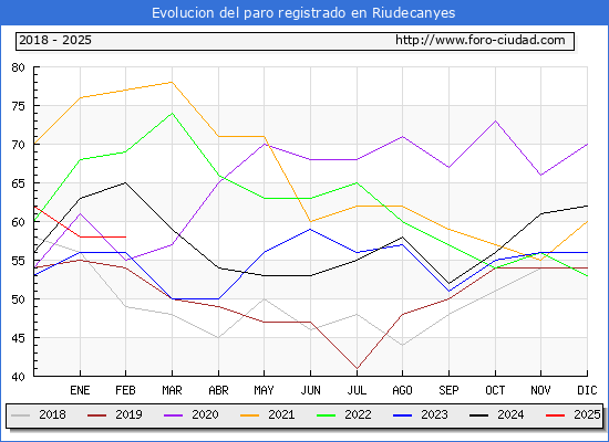 Evolucin de los datos de parados para el Municipio de Riudecanyes hasta Febrero del 2025.