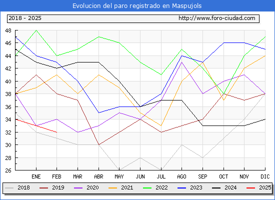 Evolucin de los datos de parados para el Municipio de Maspujols hasta Febrero del 2025.