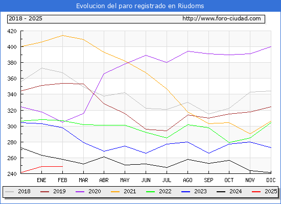 Evolucin de los datos de parados para el Municipio de Riudoms hasta Febrero del 2025.