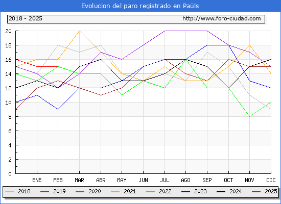Evolucin de los datos de parados para el Municipio de Pals hasta Febrero del 2025.