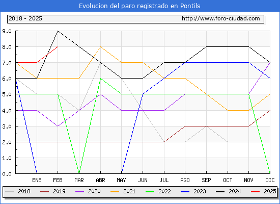 Evolucin de los datos de parados para el Municipio de Pontils hasta Febrero del 2025.