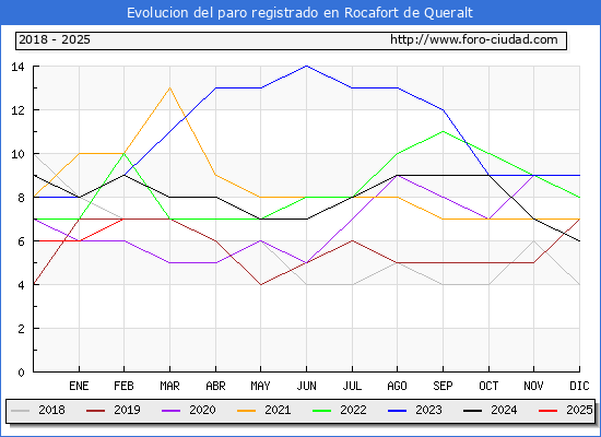 Evolucin de los datos de parados para el Municipio de Rocafort de Queralt hasta Febrero del 2025.