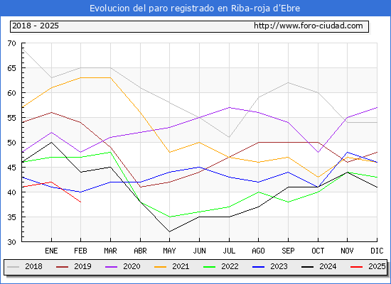 Evolucin de los datos de parados para el Municipio de Riba-roja d'Ebre hasta Febrero del 2025.