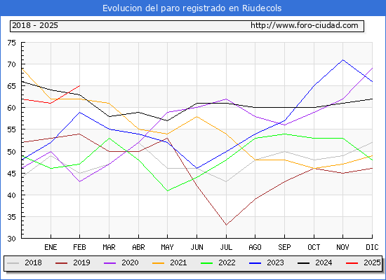 Evolucin de los datos de parados para el Municipio de Riudecols hasta Febrero del 2025.