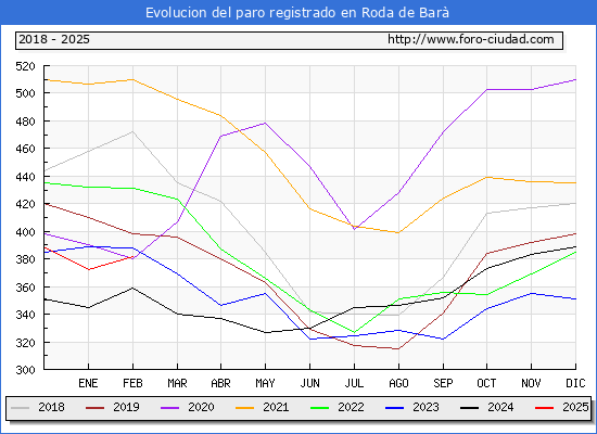 Evolucin de los datos de parados para el Municipio de Roda de Ber hasta Febrero del 2025.